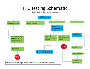 IHC +methylBRAF