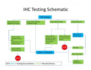 IHC flowchart